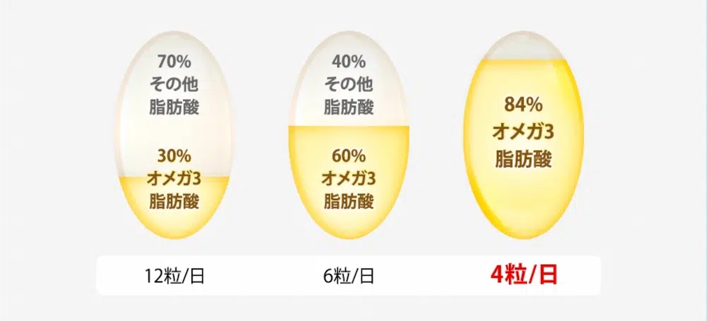 オメガ3(DHA・EPA含む)を1,000mg摂る場合 (=成人が1日に必要なオメガ3目安量の約半分)