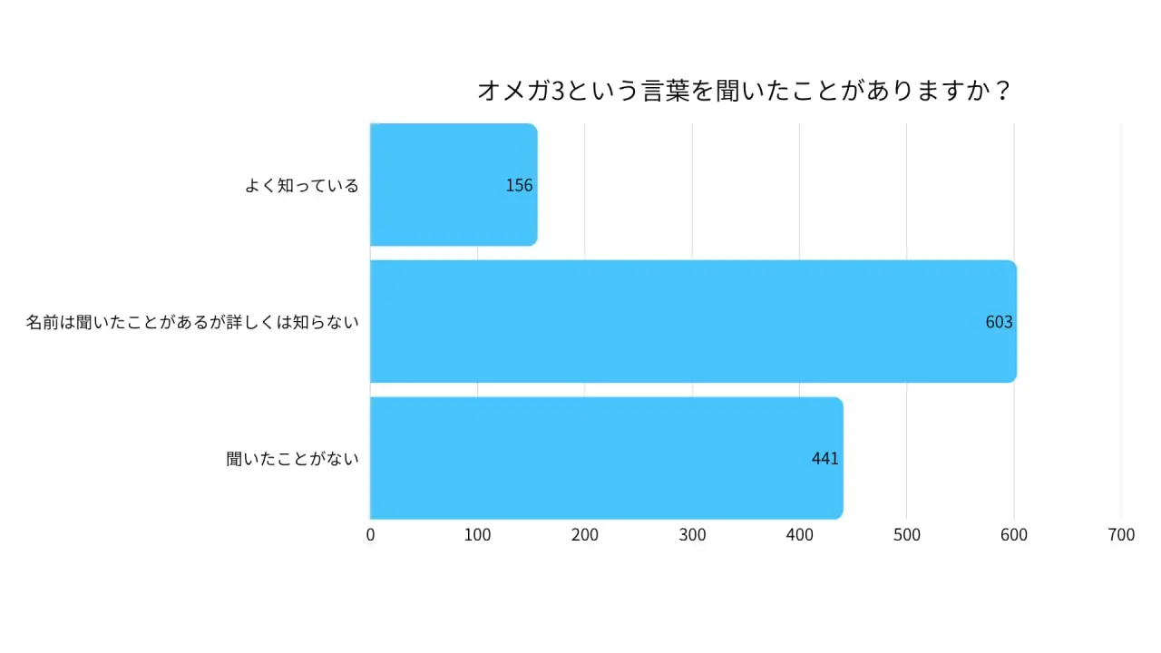 「オメガ3」という言葉は浸透しているが、その理解は浅い