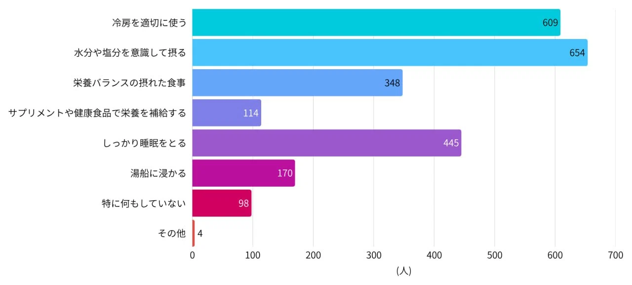 Q2. 夏バテ対策として、あなたが実際に行っていることを教えてください。調査結果