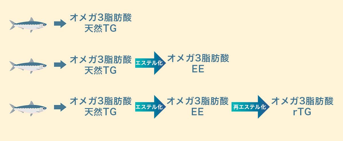精製魚油の作り方